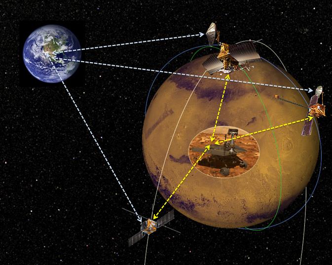 KOLONIZACJA: KOMUNIKACJA Stopień trudności zależy od położenia obiektów na orbicie; Misje NASA i ESA urządzenia na wielu orbiterach satelity komunikacyjne już są; Opóźnienie w komunikacji: od ~3