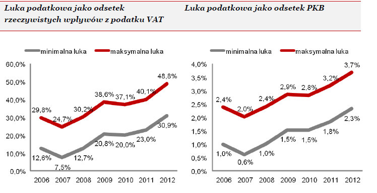 Oszustwa w VAT a luka podatkowa Wykres: Luka minimalna i maksymalna jako % rzeczywistych wpływów z VAT w latach
