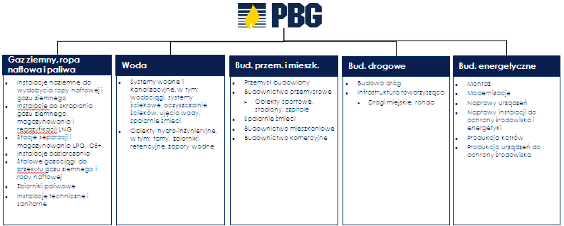 III. PROFIL DZIAŁALNOŚCI Profil działalności spółki PBG oraz jej Grupy Kapitałowej obejmuje generalne wykonawstwo instalacji dla gazu ziemnego i ropy naftowej, wody i paliw w systemie pod klucz oraz