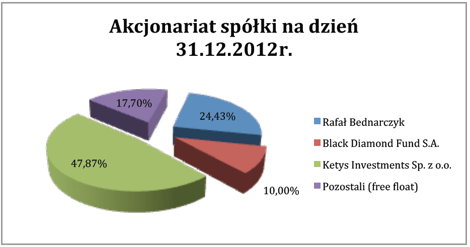 Łącznie: 3140000 100,00% Skład akcjonariatu Spółki na dzień 21.05.2013r.: Lp. Nazwisko Imię Ilość akcji Procent głosów w ogólnej liczbie głosów 1.