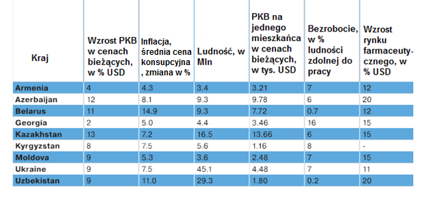 Dane o Emitencie Obecność w krajach WNP Rynki byłych krajów ZSRR właśnie wchodzą w okres dynamicznej budowy systemu ochrony zdrowia ze szczególnym uwzględnieniem systemu produkcji, zakupu i