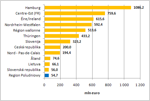 Wykres 6. Nakłady wewnętrzne na działalnośd badawczo rozwojową w 2009 roku w przeliczeniu na osobę (w euro). Źródło: Opracowanie własne na podstawie danych Eurostatu.