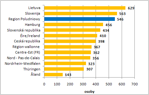 Grafika 26. Studenci wg klasyfikacji ISCED (poziom 5 i 6)3 w 2010 roku. Źródło: Opracowanie własne na podstawie danych Eurostatu. Grafika 27. Studenci wg klasyfikacji ISCED (poziom 5 i 6) na 10 tys.