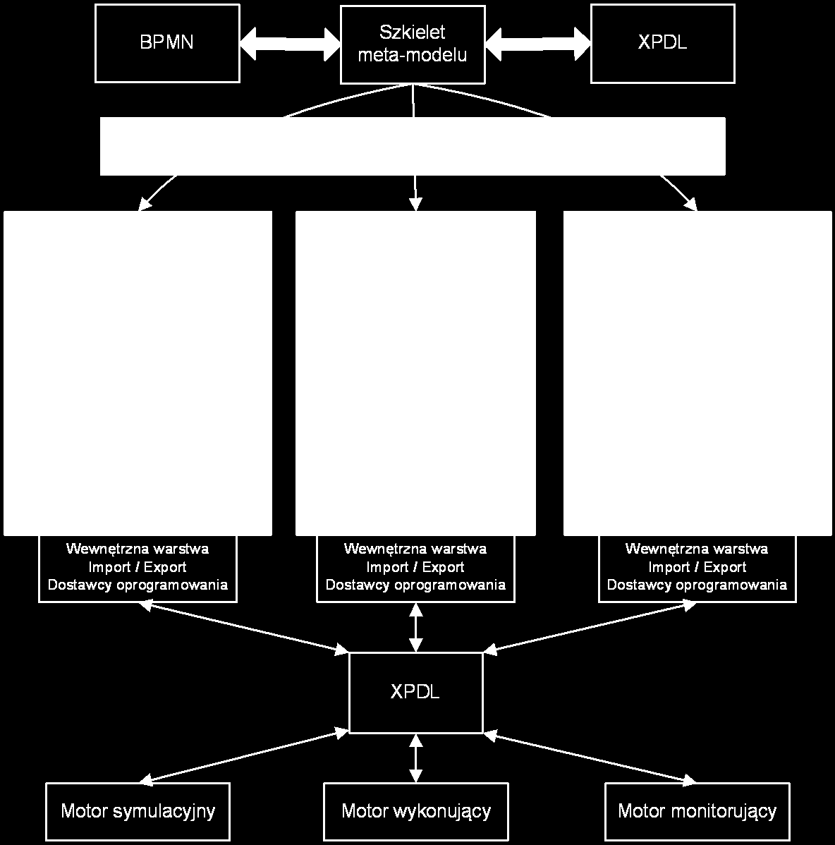 Wymiana definicji procesów będzie prawidłowa dzięki: przyjęciu, przez wszystkich dostawców narzędzi do definiowania procesów, wspólnego meta-modelu definiowania procesów, określającego semantykę i