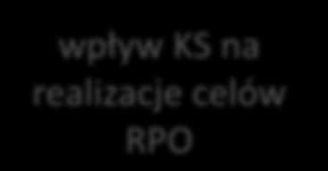 Założenia dotyczące oceny KS Kontrakt Samorządowy Ocena merytorycznotechniczna Ocena zgodności ze specjalizacjami regionalnymi Ocena wewnętrznej spójności/komplementarn ości wiązki projektów wizja