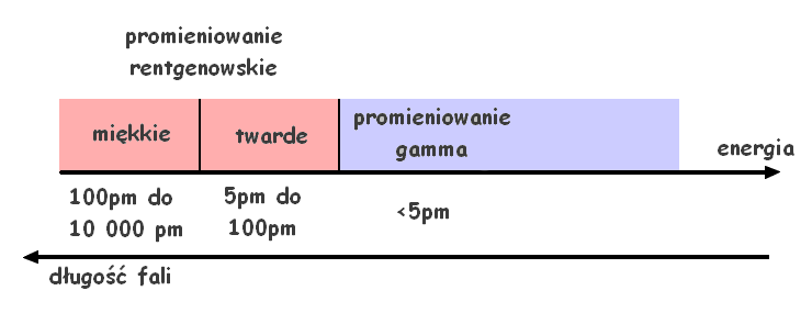 Rysunek 3: Podział promieniowania elektromagnetycznego ze względu na długość fali Promieniowanie to jest bardzo przenikliwe, a do jego zatrzymania potrzebne są bardzo grube materiały, np.