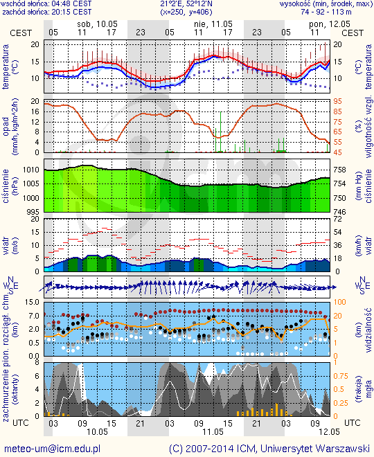 Zagrożenie pożarowe lasów Ostrzeżenia meteorologiczne BRAK