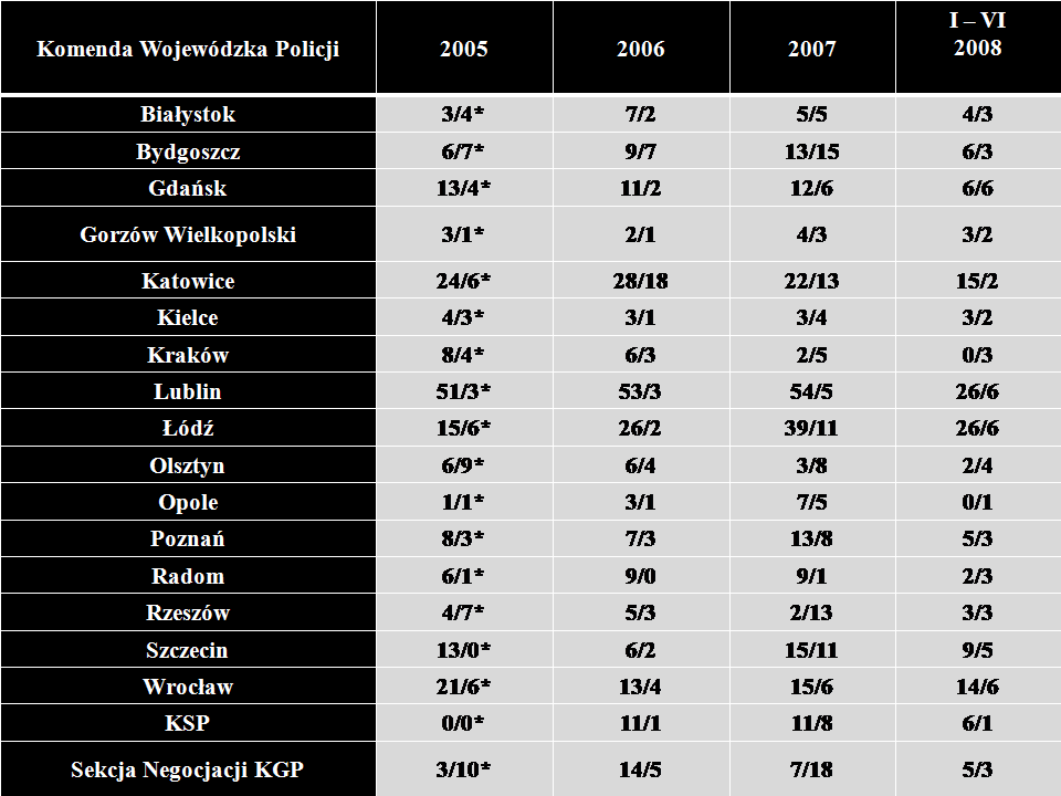 Tabela 1. Dane na temat prowadzonych na terenie kraju negocjacji i wyznaczanych zespołów negocjacyjnych w latach 2005 2007 i w I półroczu 2008 r.