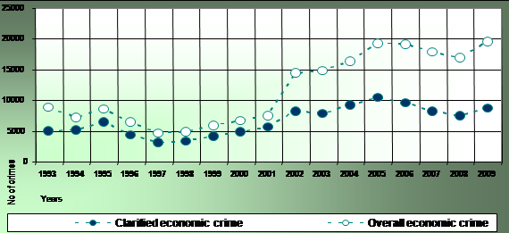 1997 reached the top of 68.8%. Most crimes were clarified in 2005, when 19,245 crimes were registered.