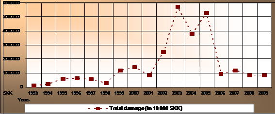 Chart 3 The damage caused by committing economic crime in the SR from 1993 to 2009 (Own calculation of information from EŠSK ÚCEP Banská Bystrica) The legislation before 1.