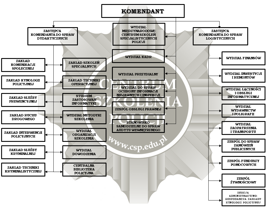 Schemat 1. Struktura organizacyjna Centrum Szkolenia Policji w Legionowie Źródło: Opracowanie własne na podstawie Internet www.csp.edu.pl/portal/csp/1/266/nowa_struktura_organizacyjna_csp.html?