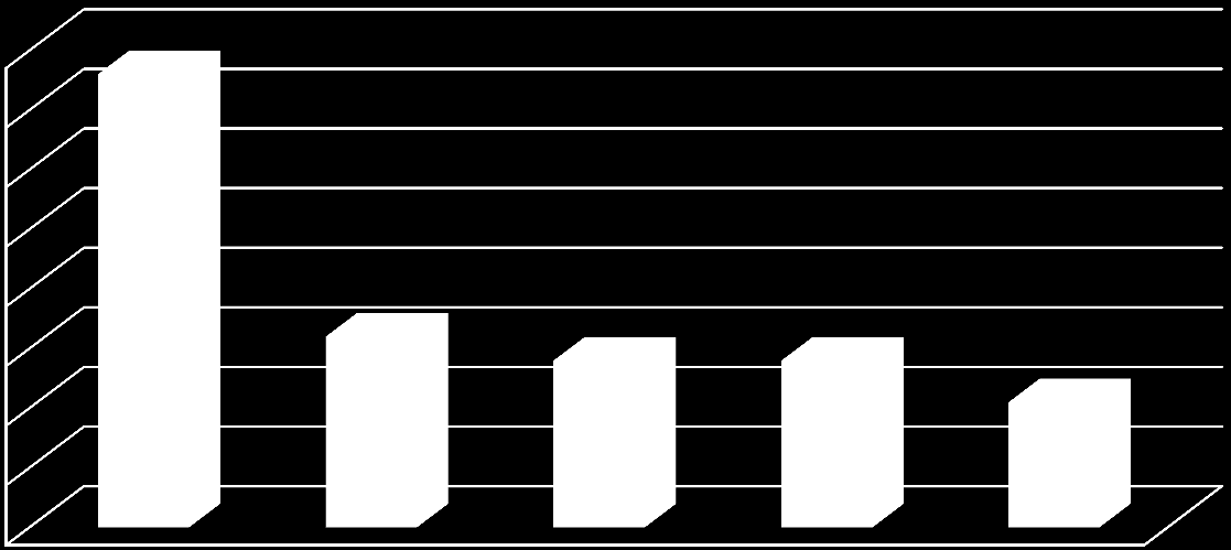 Wpływ OAB na jakość życia pacjentów 80% 70% 76% 60% 50% 40% 30% 20% 10% 32% 28% 28% 21% 0% utrudnienie codzinnego funkcjonowania obniżenie nastroju uczucie ciągłego stresu, napięcia ciągła obawa