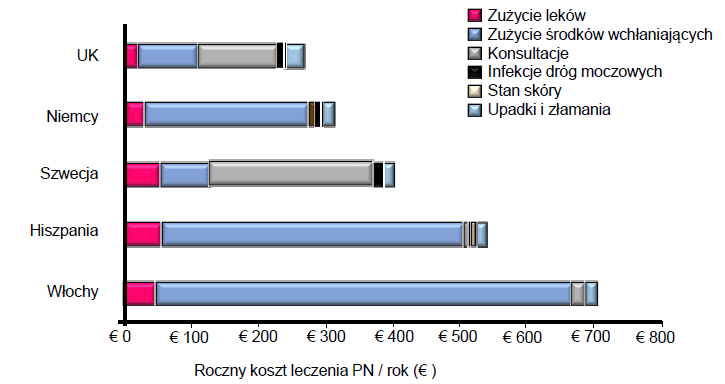 Na wykresie poniżej prezentujemy dynamikę zmian ww. kosztów. Źródło: R. Tarricone, Economics of Incontinence, Global Forum on Incontinence, Praga 2010.