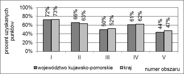 1.2.2. Wyniki zdających w obszarach standardów wymagań W tabeli 16. oraz na rysunku 2.