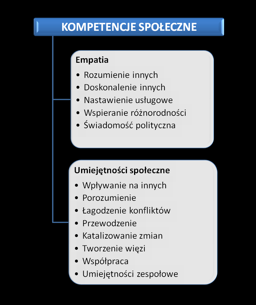 Aby wychowanek mógł podjąć właściwą decyzję o wyborze ścieżki kariery konieczne jest