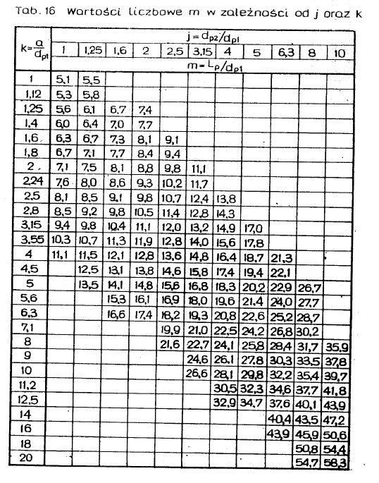 Na podstawie otrzymanych wartości z tablicy Tab 6 odczytano wartość m = 7,.