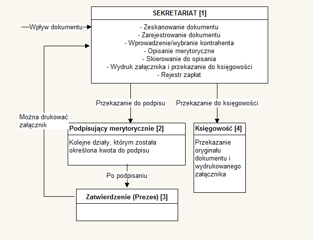 Obieg ilustruje