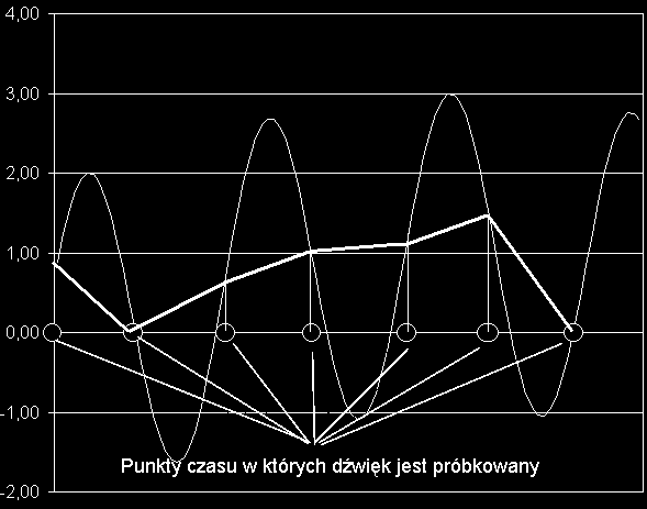 Im większa częstotliwość próbkowania