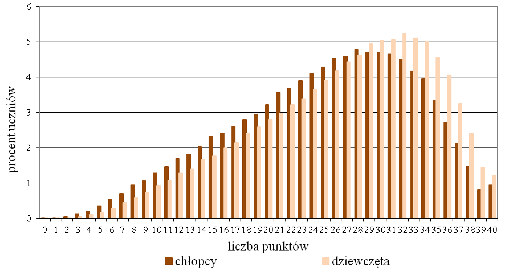 Rozkład wyników dziewcząt i chłopców ze sprawdzianu na koniec szkoły podstawowej w 2014