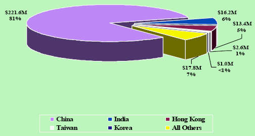 Top Safety and Security Commodities Top Commodities Seized