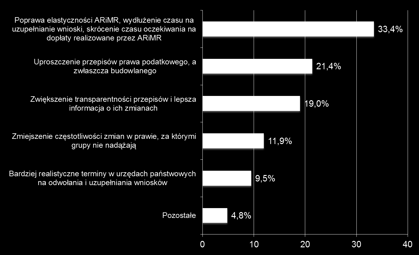 Bariery w organizowaniu się producentów usprawnienia oczekiwane od administracji