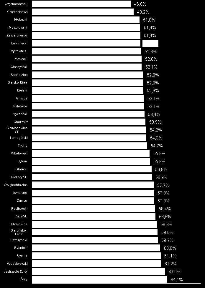 W końcu kwietnia 2011r. w Śląskiem zarejestrowanych było 105,0 tys. kobiet i 88,8 tys. mężczyzn. Kobiety stanowią 54,2% ogółu bezrobotnych.