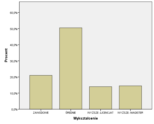 Wśród osób badanych dominują osoby z wykształceniem średnim (51%). Również medianą wykształcenia jest wykształcenie średnie.