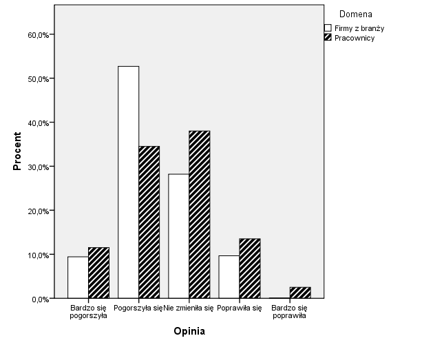 Wykres 17. Opinia nt.