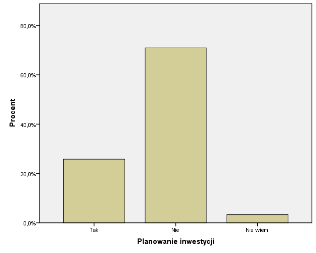 Człowiek najlepsza inwestycja! Projekt współfinansowany przez Unię Europejską w ramach Europejskiego Funduszu Społecznego 4. Inwestycje Zaledwie 1/4 przedsiębiorców (26% por.