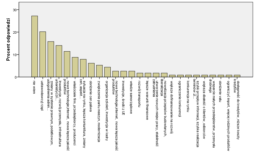 infrastruktury transportowej. Warto również wskazad, że modę (27%) stanowili respondenci niewiedzący, jakie inwestycje wspomogłyby rozwój branży. Wykres 32.