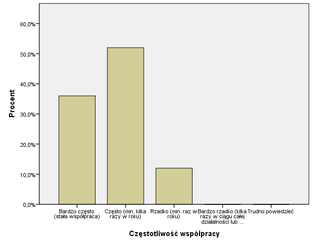 Wykres 50. Częstotliwośd współpracy z instytucjami otoczenia rynku Pracodawcy z branży transportowej poszukują głównie specjalistów w swojej dziedzinie oraz pracowników fizycznych.