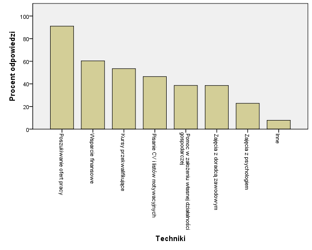 Wykres 57. Stosowane (deklaratywnie) techniki pomocy pracownikom zwalnianym Oczekiwania pracowników w tym zakresie były jednak odmienne (por. wykres 58).