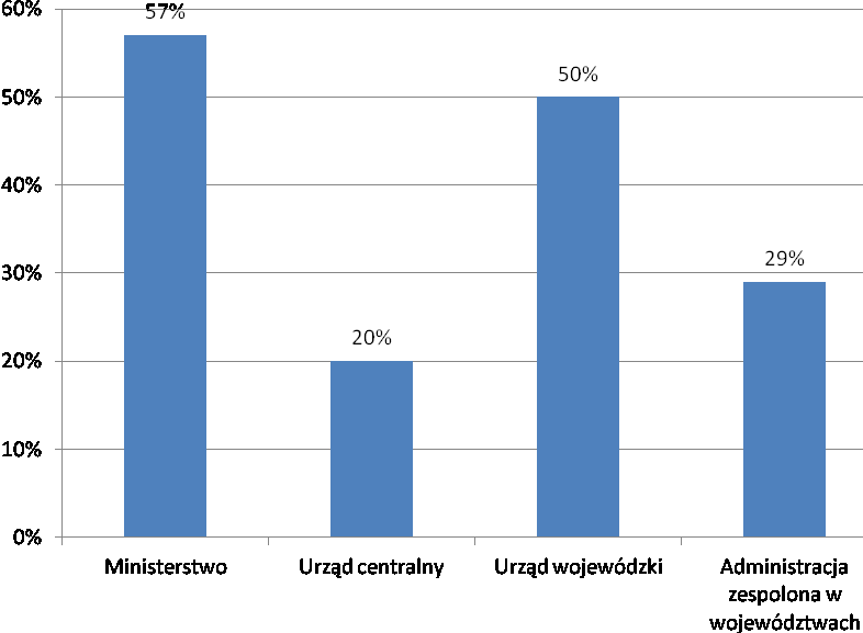 pożytku publicznego (na podstawie art. 5. ust. 6 ustawy) 1 ministerstwo oraz 1 urząd wojewódzki. 2.6.6 Wzajemne informowanie się o planowanych działaniach W 2010 r.