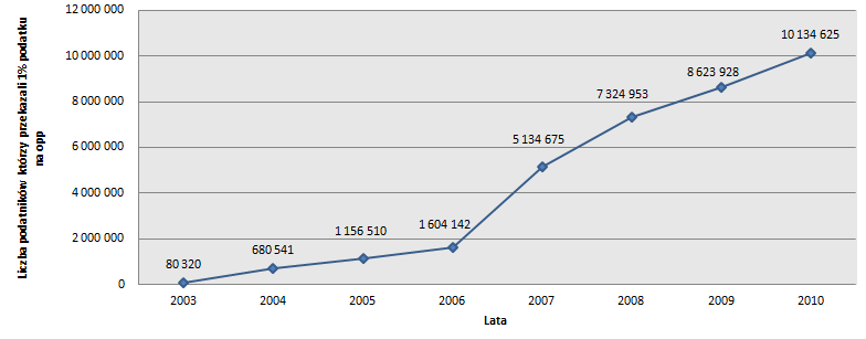 Wykres 38. Ogólna liczba podatników uprawnionych do złożenia wniosku o przekazanie 1% należnego podatku PIT, którzy przekazali 1% podatku na opp za lata 2003-2010.