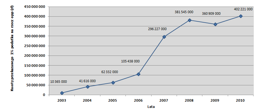 Wykres 39. Kwoty przekazanego 1% podatku na opp za lata 2003 2010.