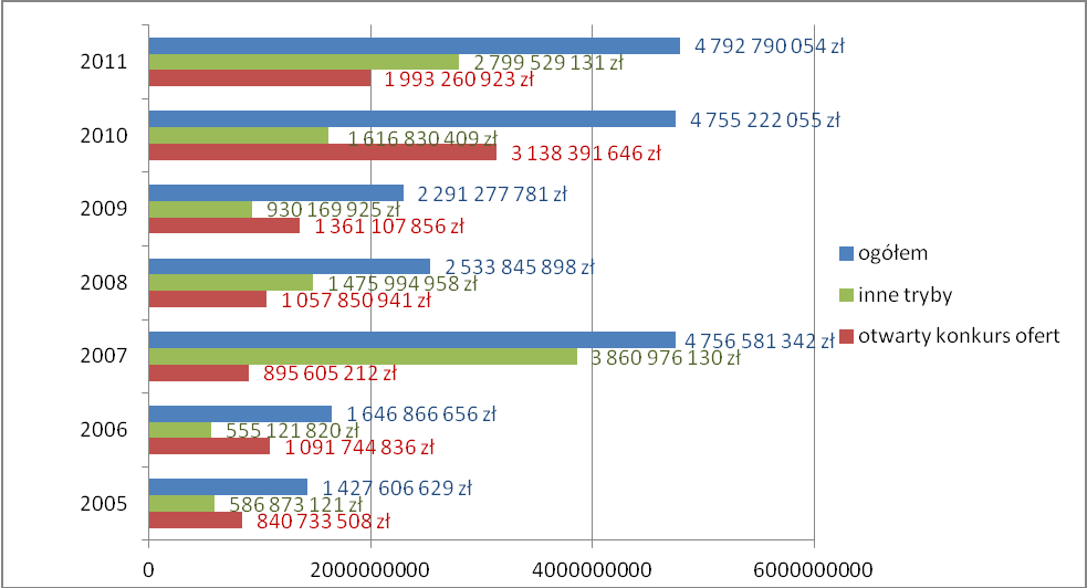 Wykres 14. Wysokość wydatkowanych środków przez poszczególne urzędy administracji publicznej w latach 2005-2011 w wyniku zastosowania otwartego konkursu ofert oraz innych trybów.