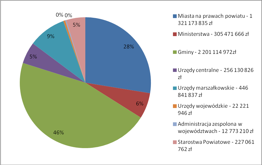 Wykres 15. Wysokość wydatkowanych środków przez poszczególne urzędy w 2011 r. w wyniku zastosowania otwartego konkursu ofert oraz innych trybów.