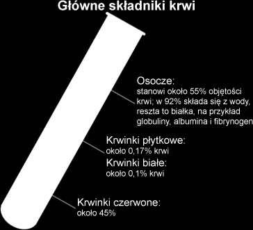 Krew Krew jest płynną tkanką złożoną z elementów morfotycznych i osocza. W organizmie dorosłego człowieka znajduje się ok.