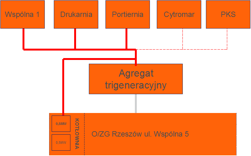 Jednakże obecnie prowadzone są rozmowy ze spółkami obrotu w zakresie nawiązania współpracy w zakresie zakupu całości energii elektrycznej wytwarzanej w źródłach rozproszonych będących własnością