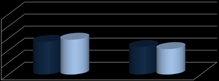 100,0% 80,0% 60,0% 40,0% grupa badana grupa kontrolna 20,0% 0,0% CC CG GG Rycina 16. Częstość występowania genotypów polimorfizmu HindIII C>G genu PAI-1 w grupie badanej i kontrolnej.