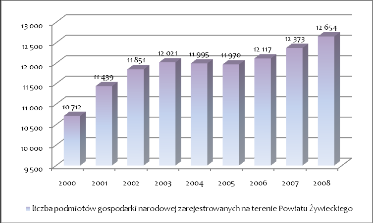 Rysunek 6 Sald migracji na bszarze Pwiatu Żywieckieg na przestrzeni lat 2000-2008 Źródł: pracwanie własne na pstawie www.stat.gv.