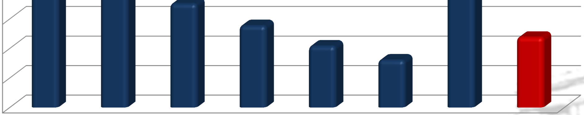Przeciętne miesięczne wynagrodzenia w KSC wg grup stanowisk (w zł, brutto) Wykres 19. Poziom przeciętnych miesięcznych wynagrodzeń w KSC wg grup stanowisk w 2013 r.
