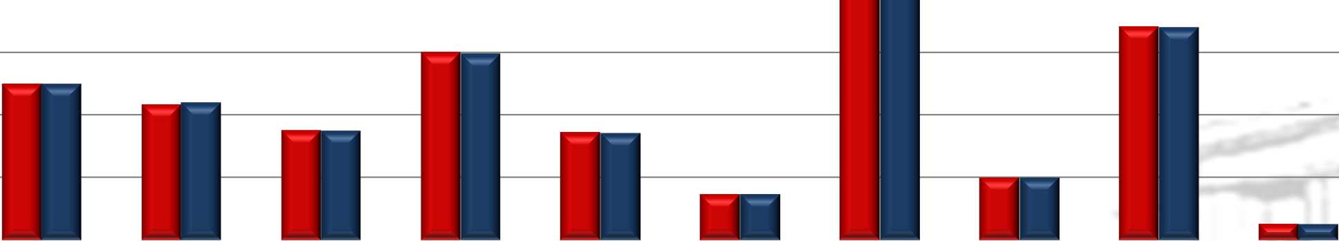 Zmiana poziomu zatrudnienia przeciętnego w KSC wg kategorii urzędów Wykres 5.