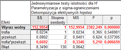 Stopień przekształceń hydromorfologicznych określono na podstawie wartości syntetycznego wskaźnika przekształcenia (HMS).