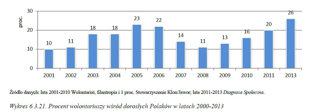 Wolontariat rośnie w siłę! W porównaniu z wcześniejszymi badaniami odsetek wolontariuszy zwiększył się z 20 proc. w 2011 r. do aż 26 proc.