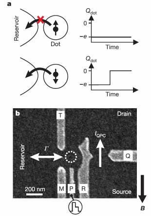 Kubit: spin w polu magnetycznym E qubit H int =ω I I z E spin Oddziaływanie z polem magnetycznym B: ω = gµ B B and David G.