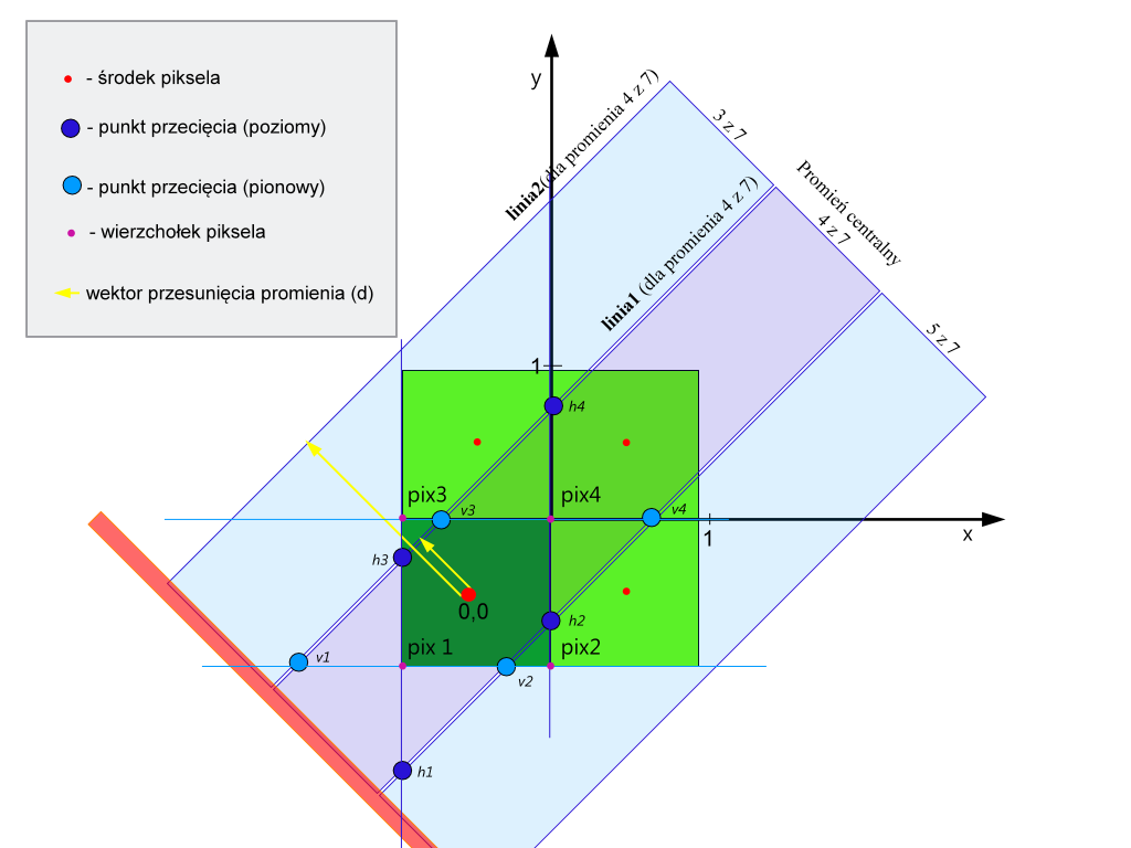 Bibliografia Rys 36. Wyznaczanie pola przecięcia promienia nr 4 i Piela nr 1. Pole zostanie obliczone na podstawie wielokąta złożonego z dwóch wierzchołków piksela oraz punktów h3, v3, h2, v2.
