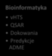 Potencjał do rozwoju leków innowacyjnych 50 naukowców: biolodzy, biotechnolodzy, chemicy, farmaceuci Chemia Medyczna Synteza związków Analityka Bioinformatyka vhts QSAR Dokowania