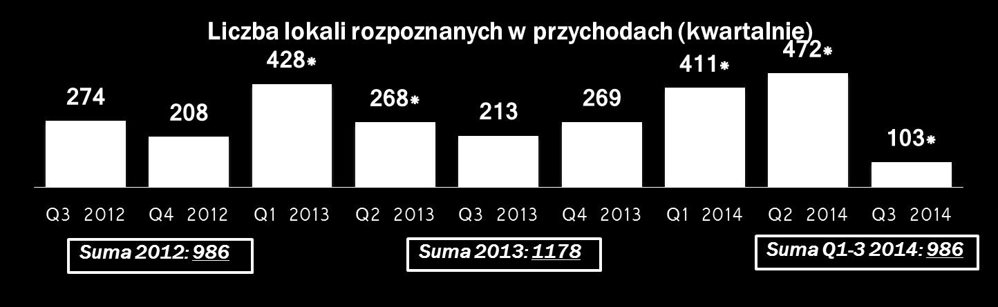 Grupa ROBYG przekazania stan na 30.09.