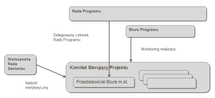 Monitoring Programu Monitoring realizacji działań w Programie Działania w Programie realizowane jako projekty lub działania operacyjne jednostek m.st. Warszawy i/lub Dzielnic.